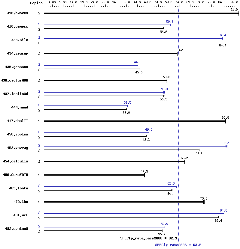 Benchmark results graph