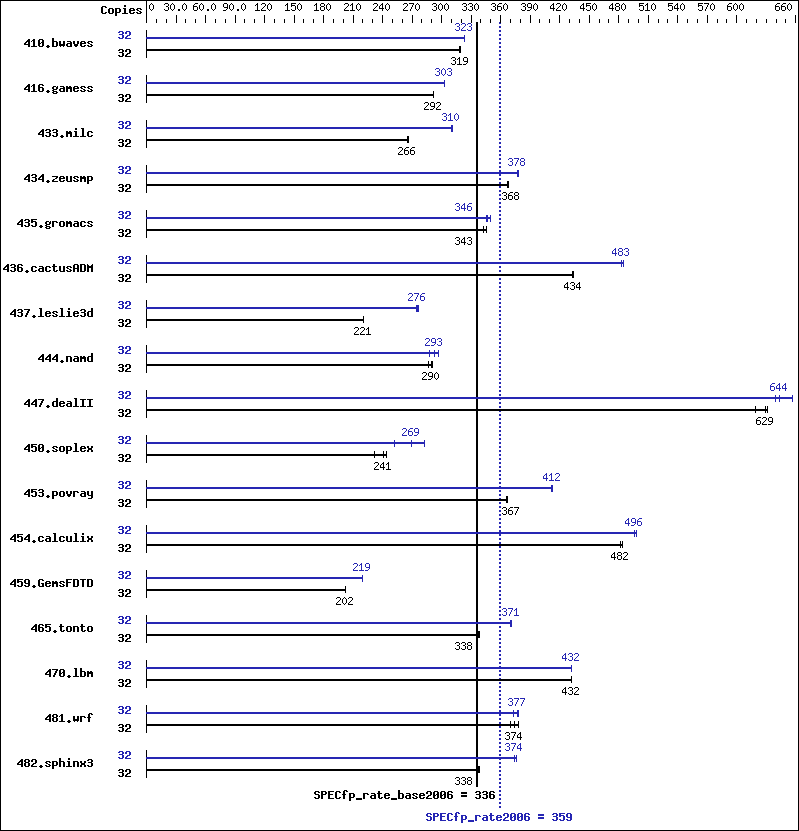 Benchmark results graph