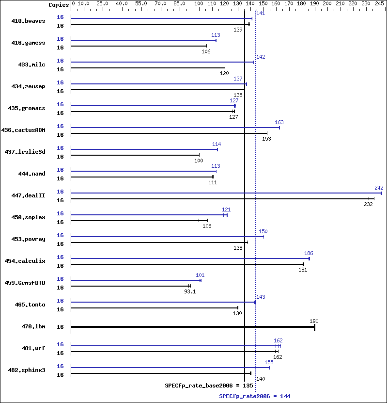 Benchmark results graph