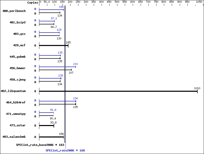 Benchmark results graph