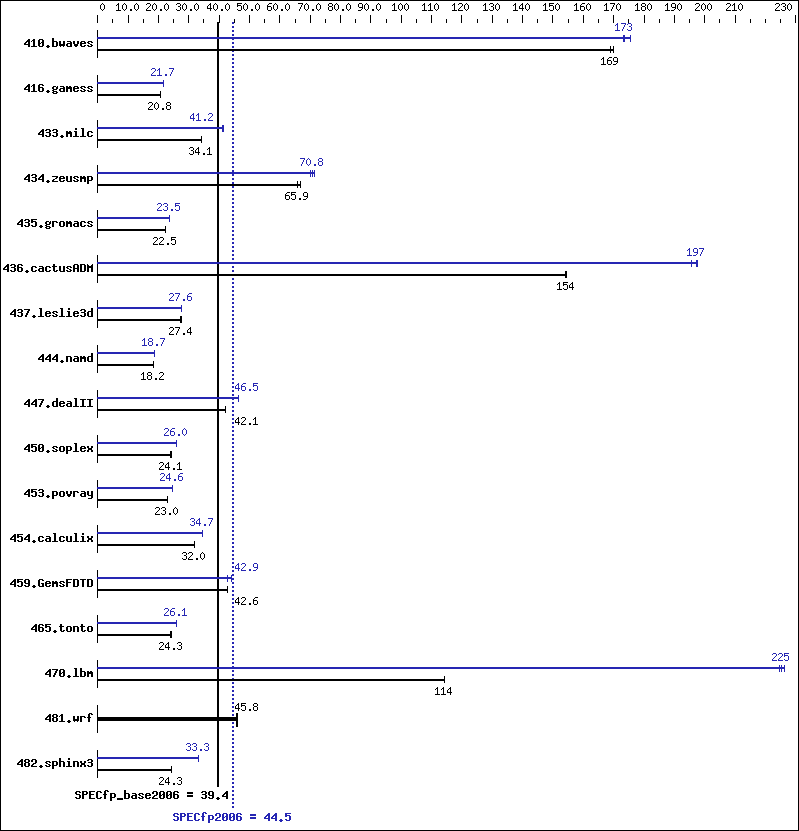 Benchmark results graph