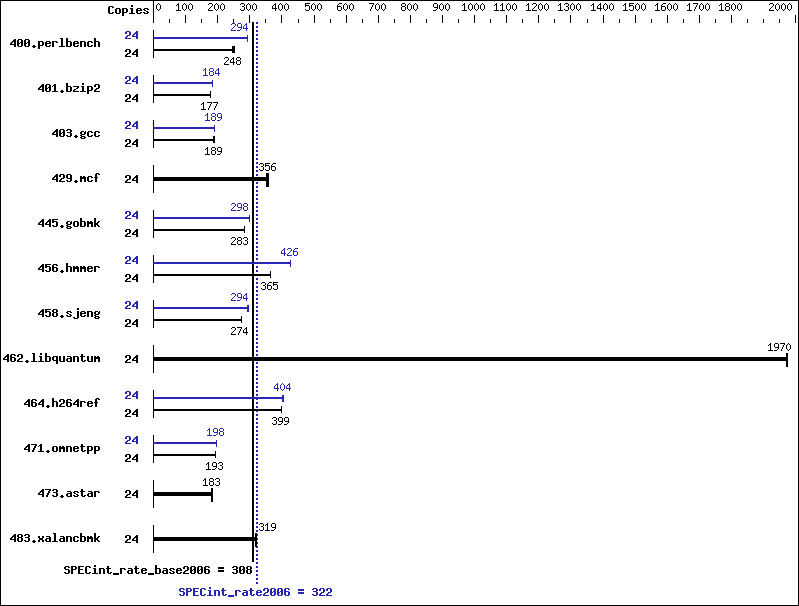 Benchmark results graph