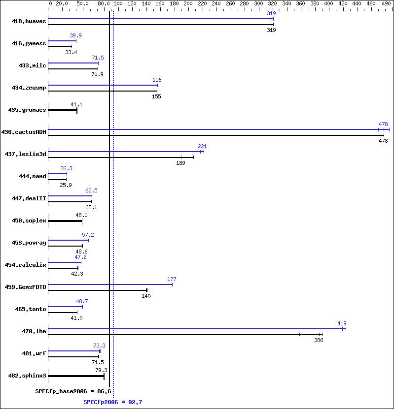 Benchmark results graph