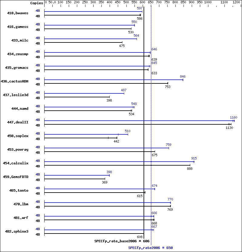 Benchmark results graph