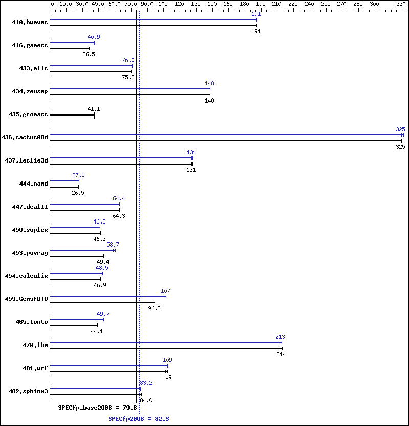 Benchmark results graph