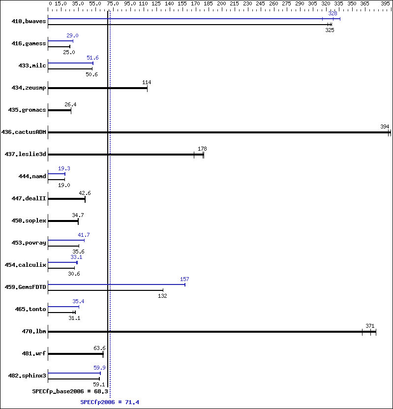 Benchmark results graph