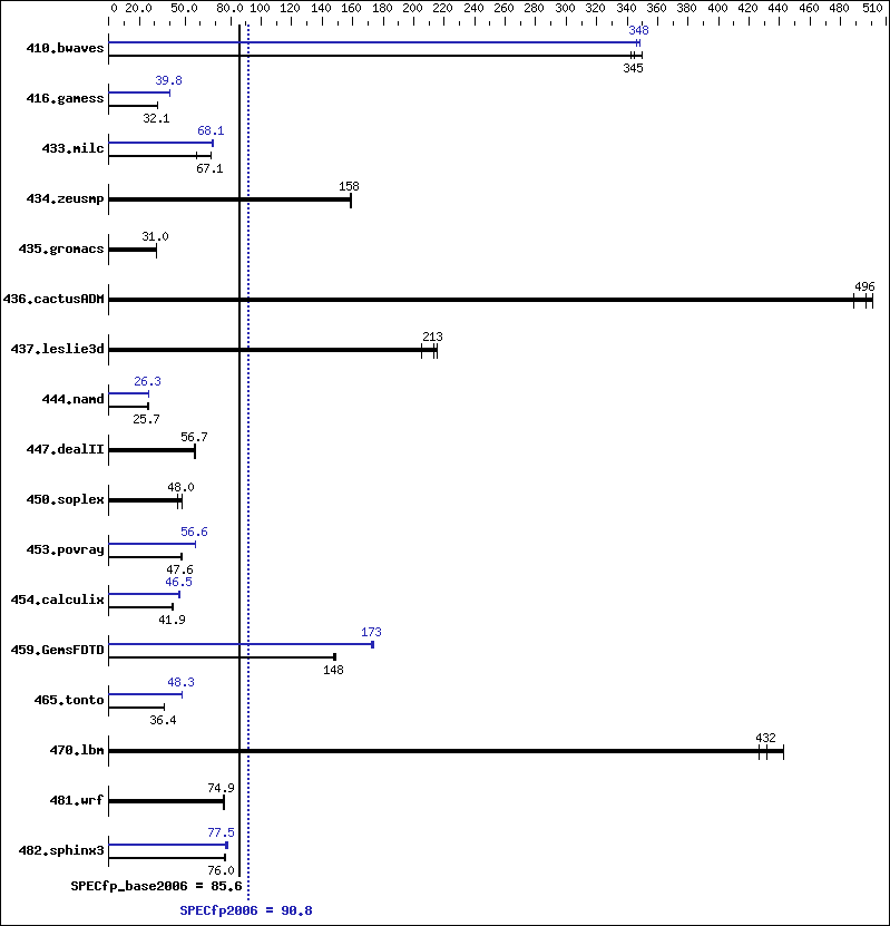 Benchmark results graph