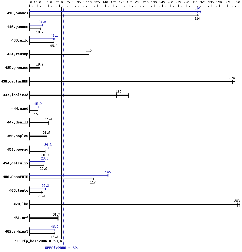 Benchmark results graph