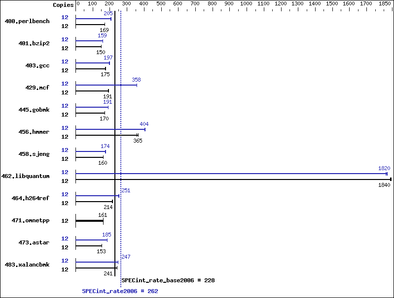 Benchmark results graph