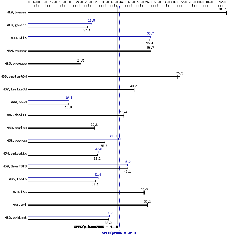 Benchmark results graph