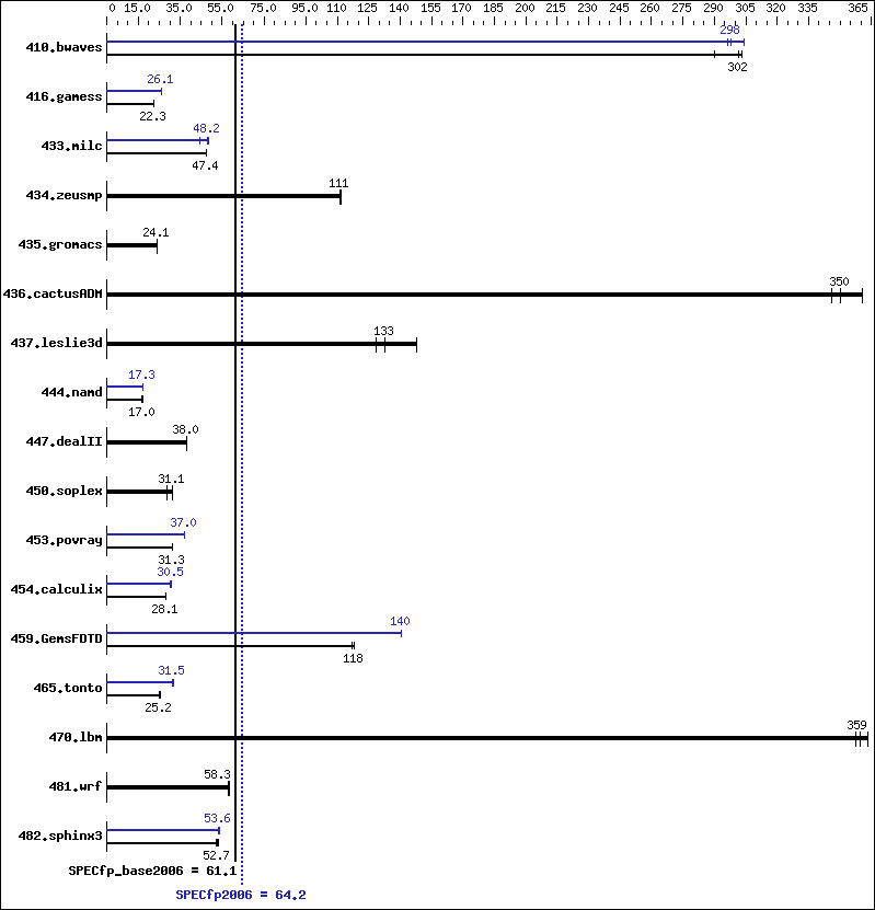 Benchmark results graph