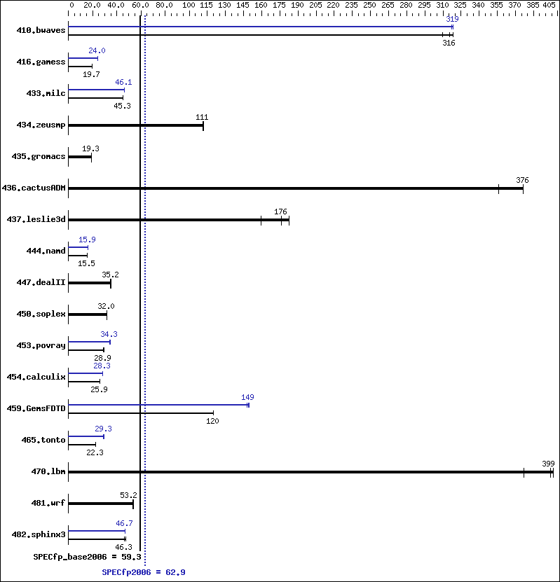 Benchmark results graph