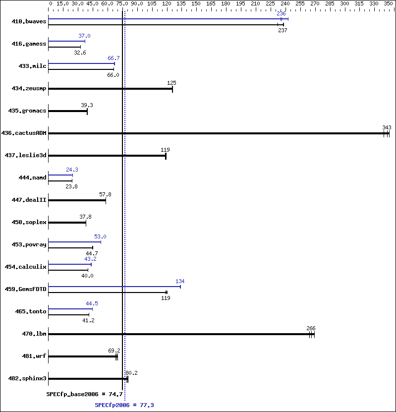 Benchmark results graph