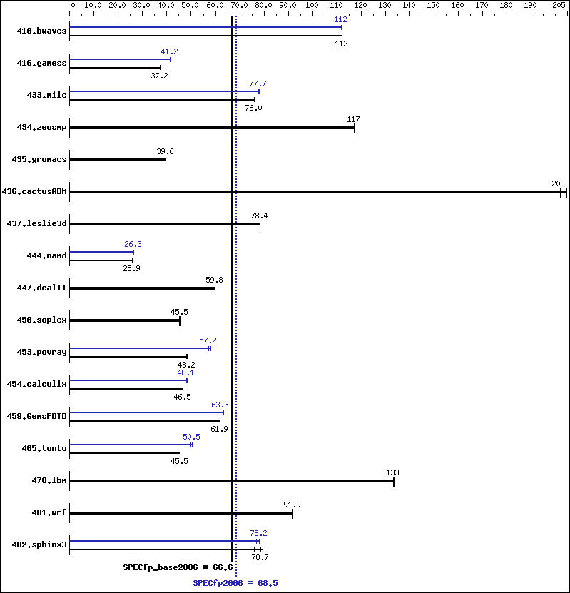 Benchmark results graph