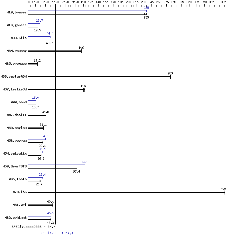 Benchmark results graph