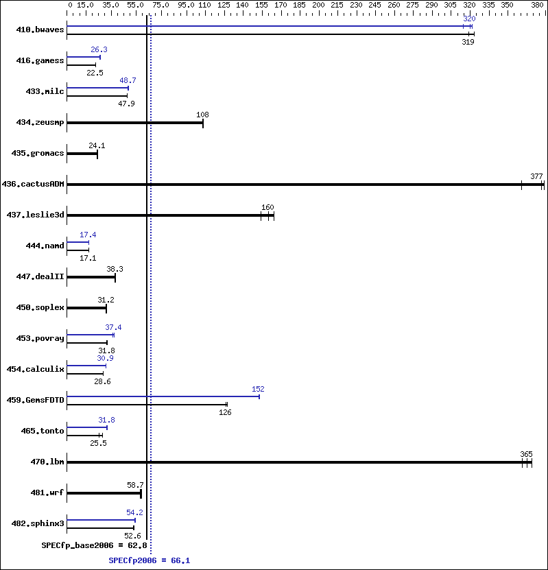 Benchmark results graph