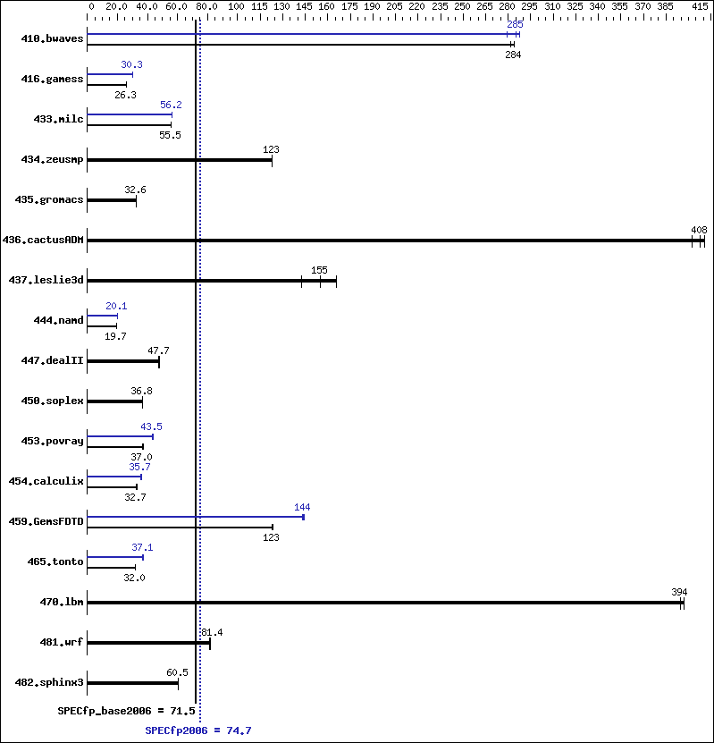 Benchmark results graph