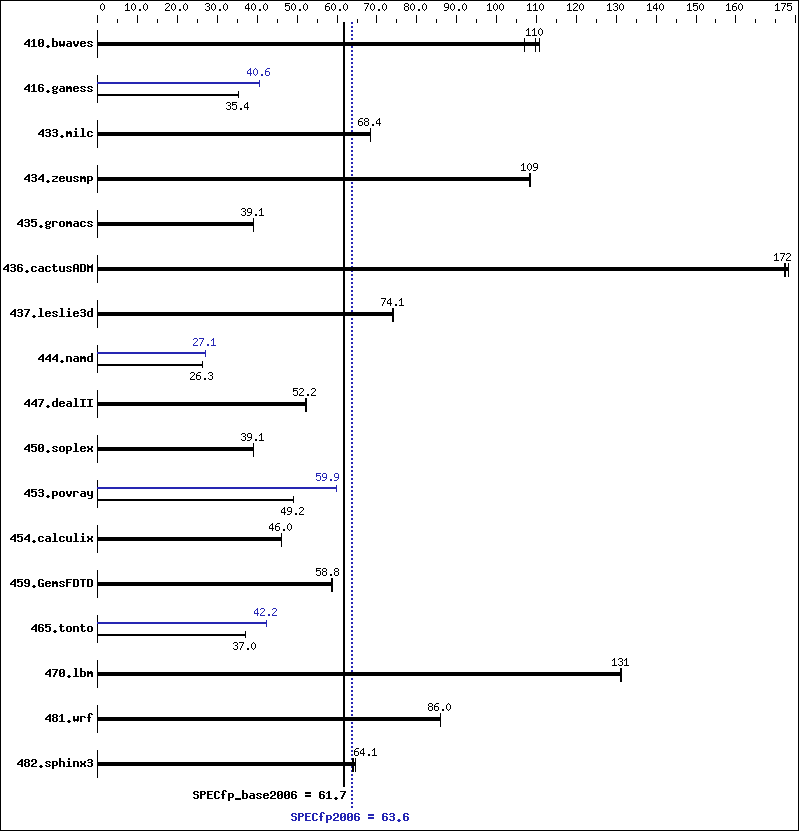 Benchmark results graph