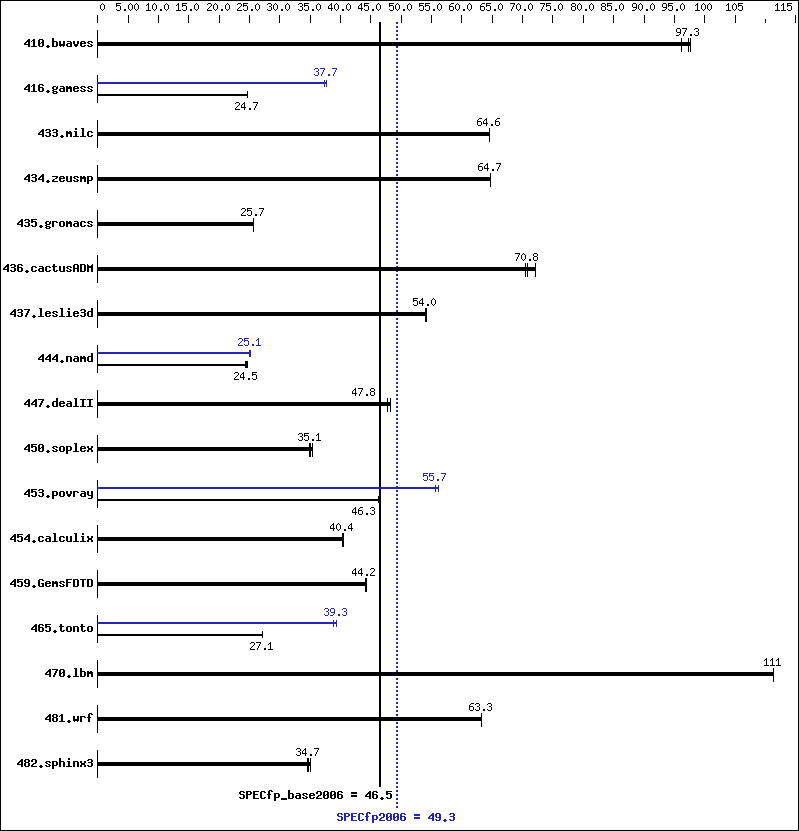 Benchmark results graph