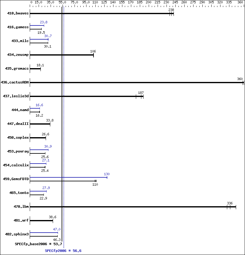 Benchmark results graph