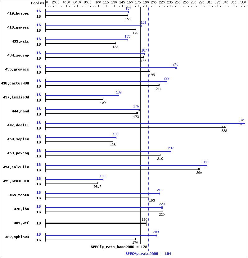 Benchmark results graph