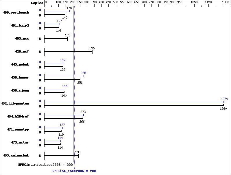 Benchmark results graph