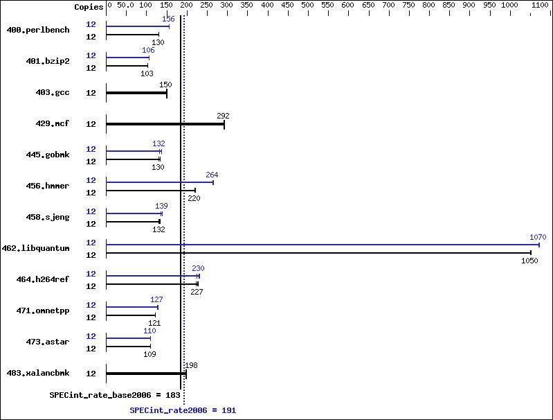 Benchmark results graph