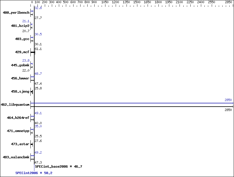 Benchmark results graph