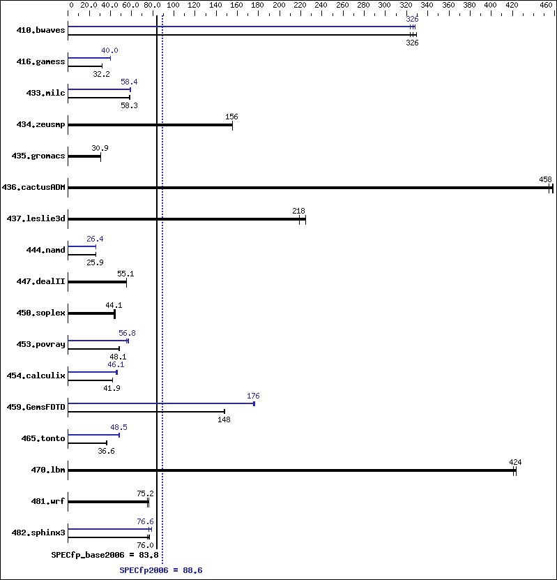 Benchmark results graph