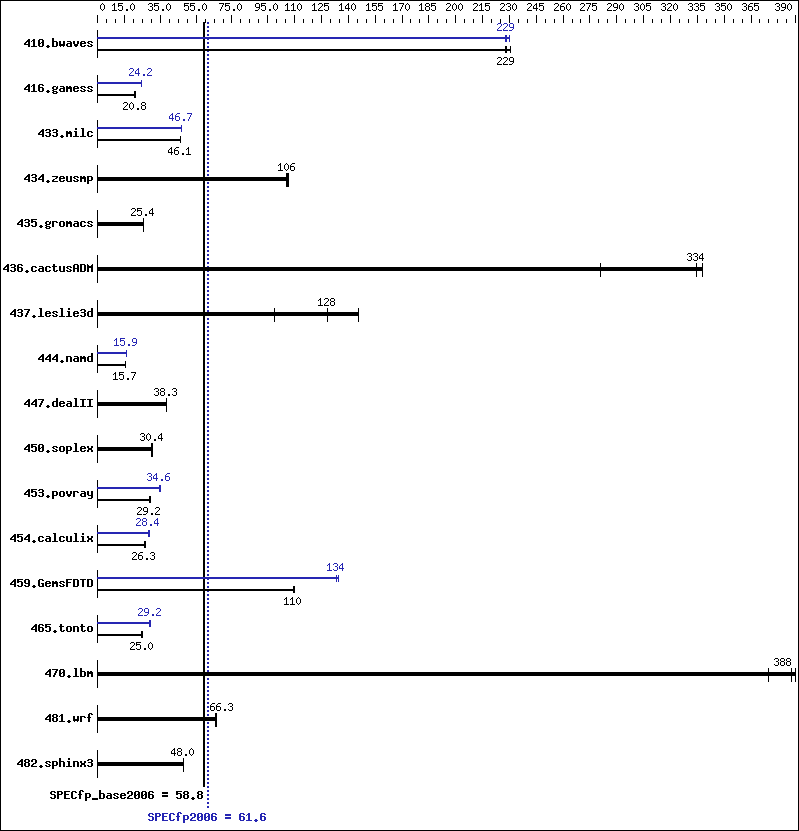 Benchmark results graph