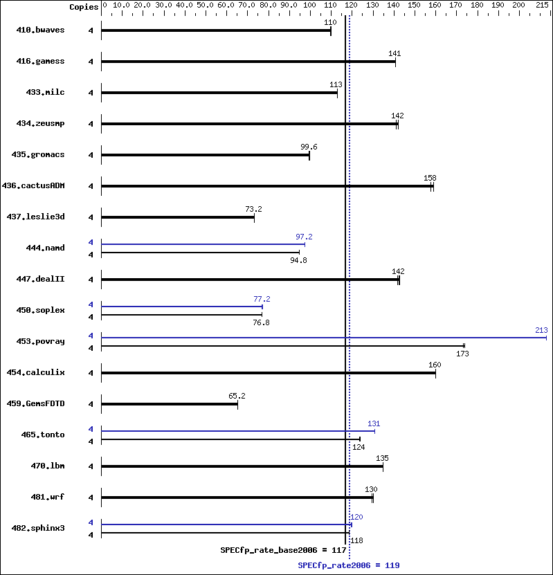 Benchmark results graph