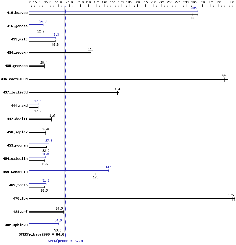 Benchmark results graph