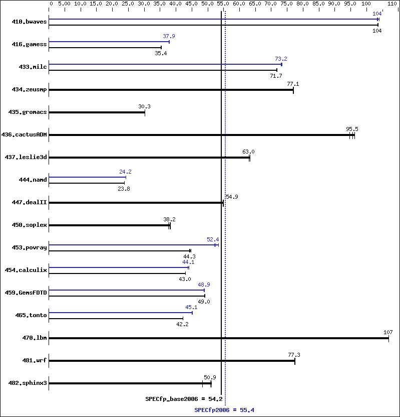 Benchmark results graph