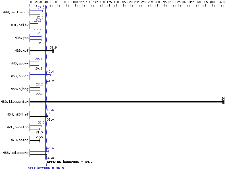 Benchmark results graph