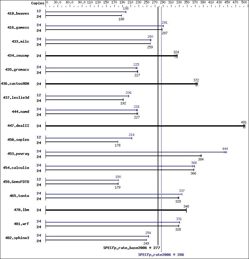 Benchmark results graph