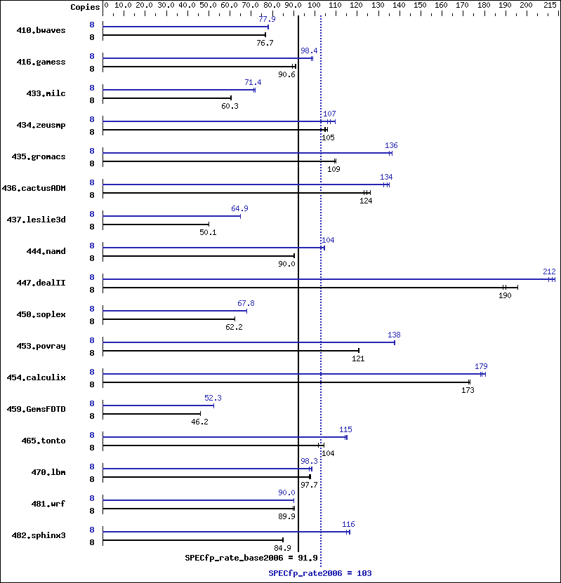 Benchmark results graph