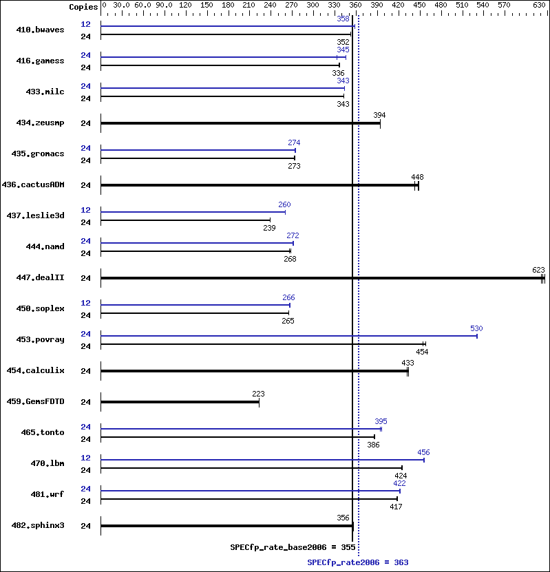 Benchmark results graph