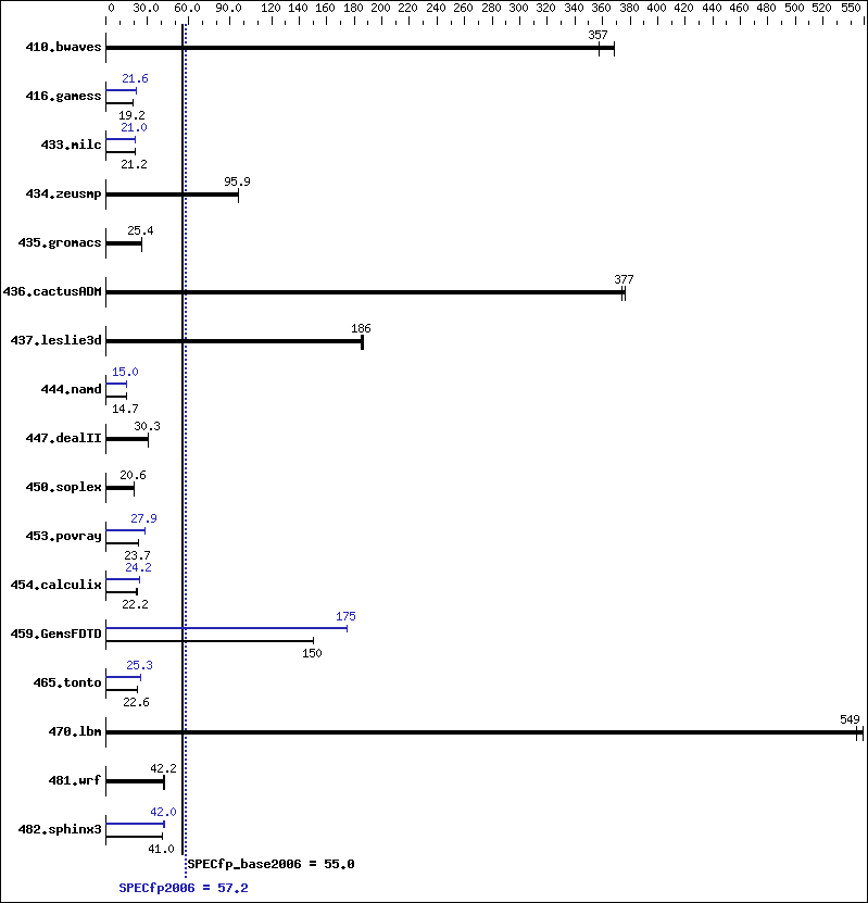 Benchmark results graph