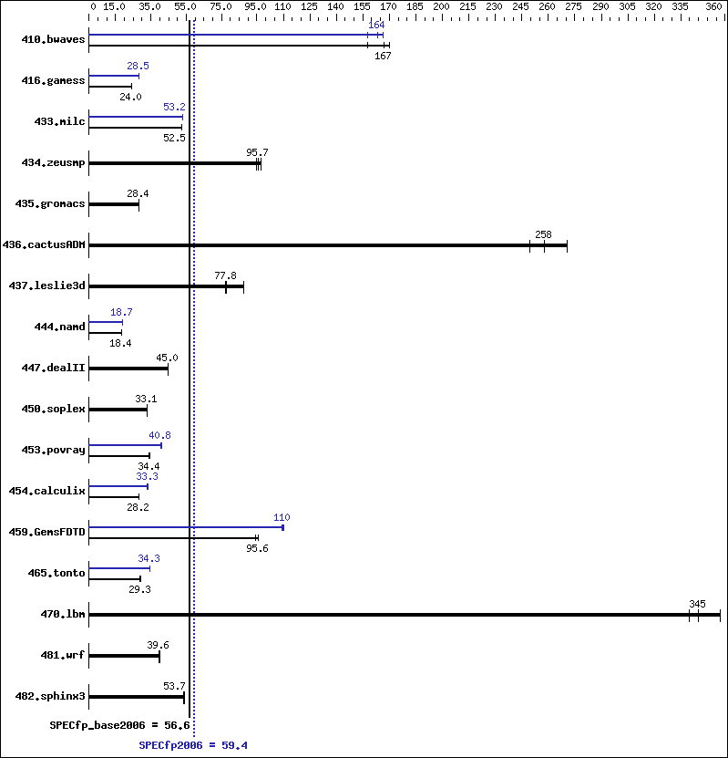 Benchmark results graph