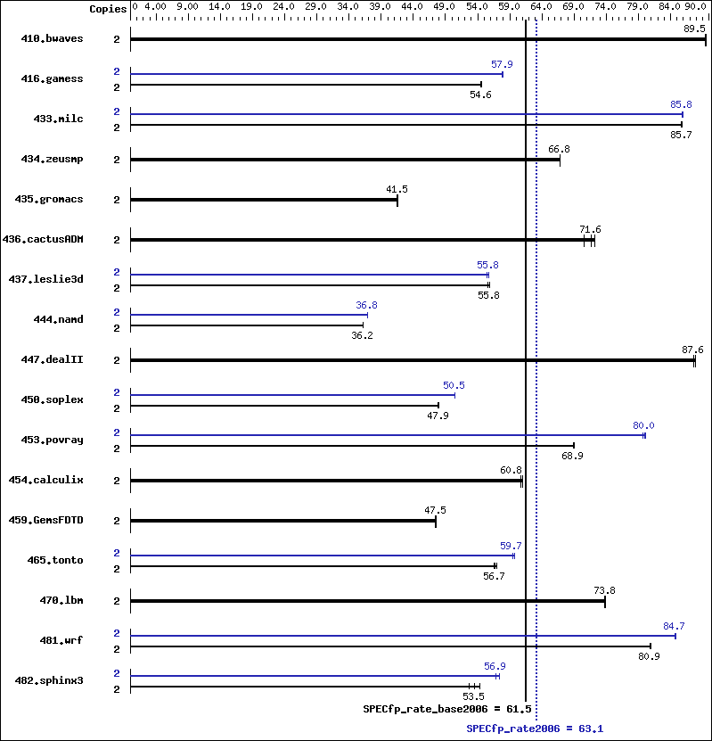 Benchmark results graph