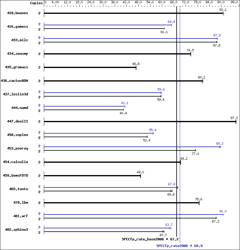 Benchmark results graph