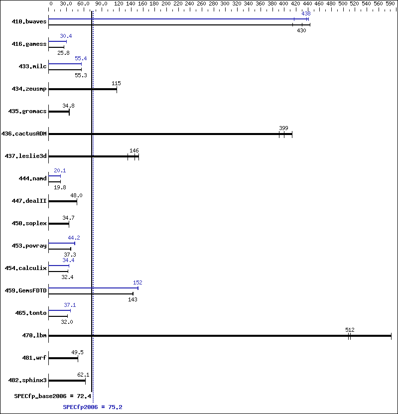 Benchmark results graph