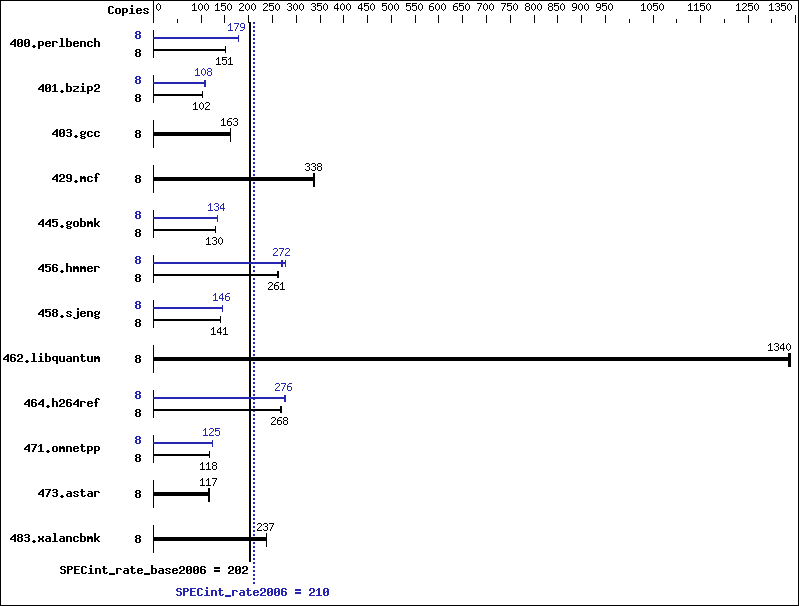 Benchmark results graph