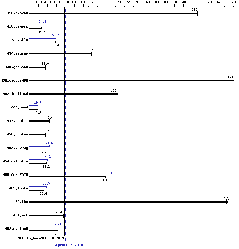 Benchmark results graph