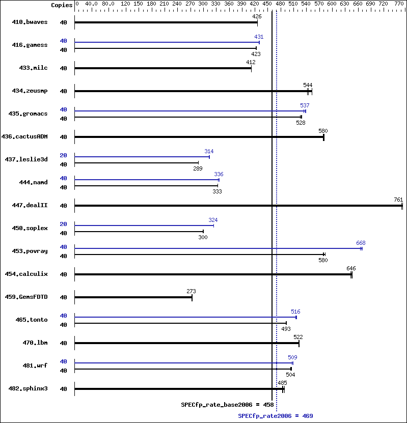 Benchmark results graph