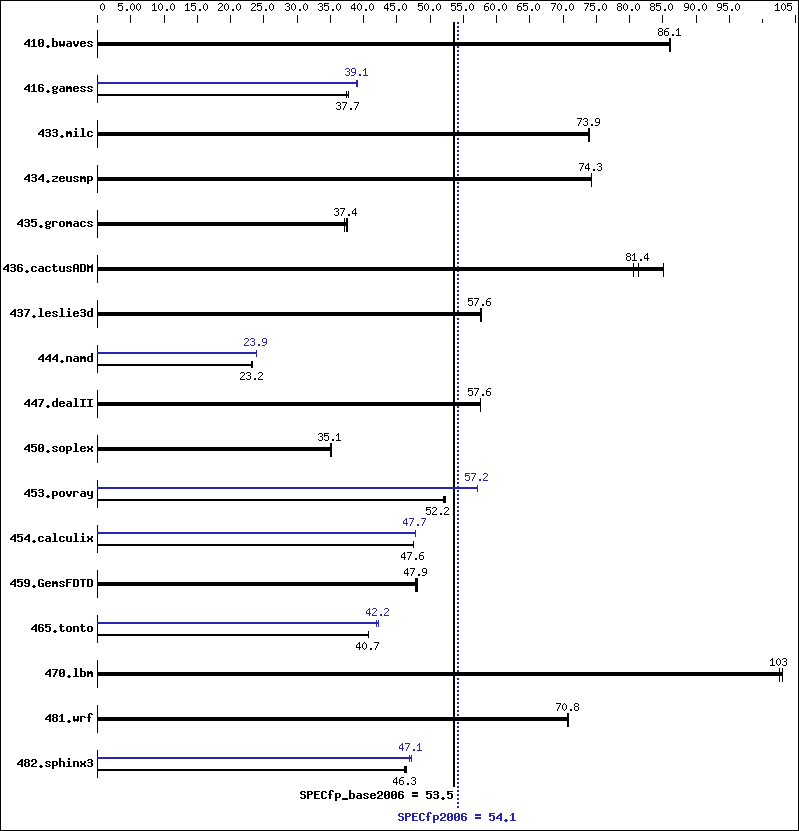 Benchmark results graph