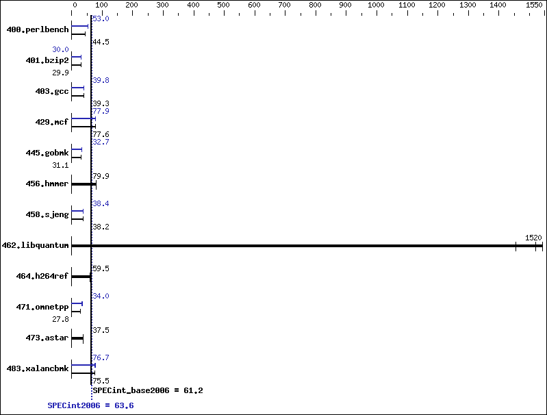 Benchmark results graph