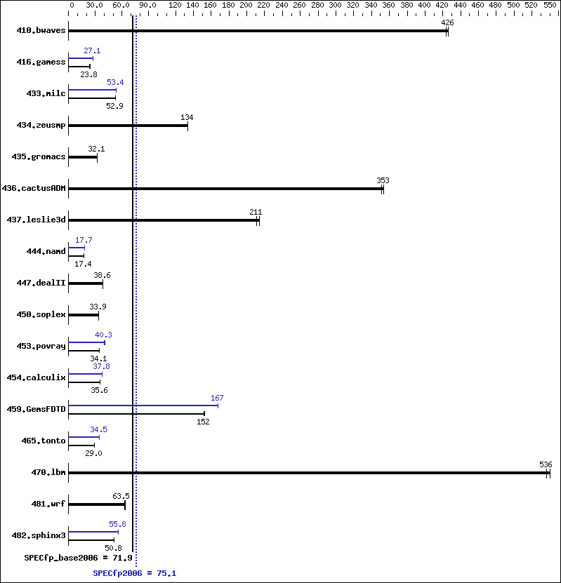 Benchmark results graph