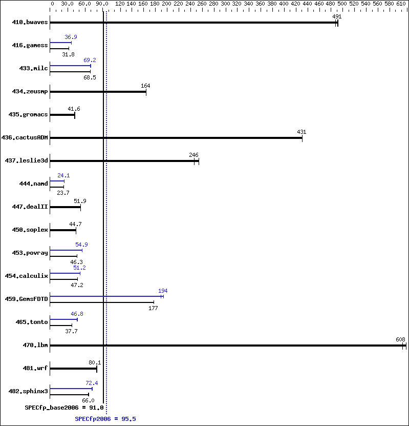 Benchmark results graph