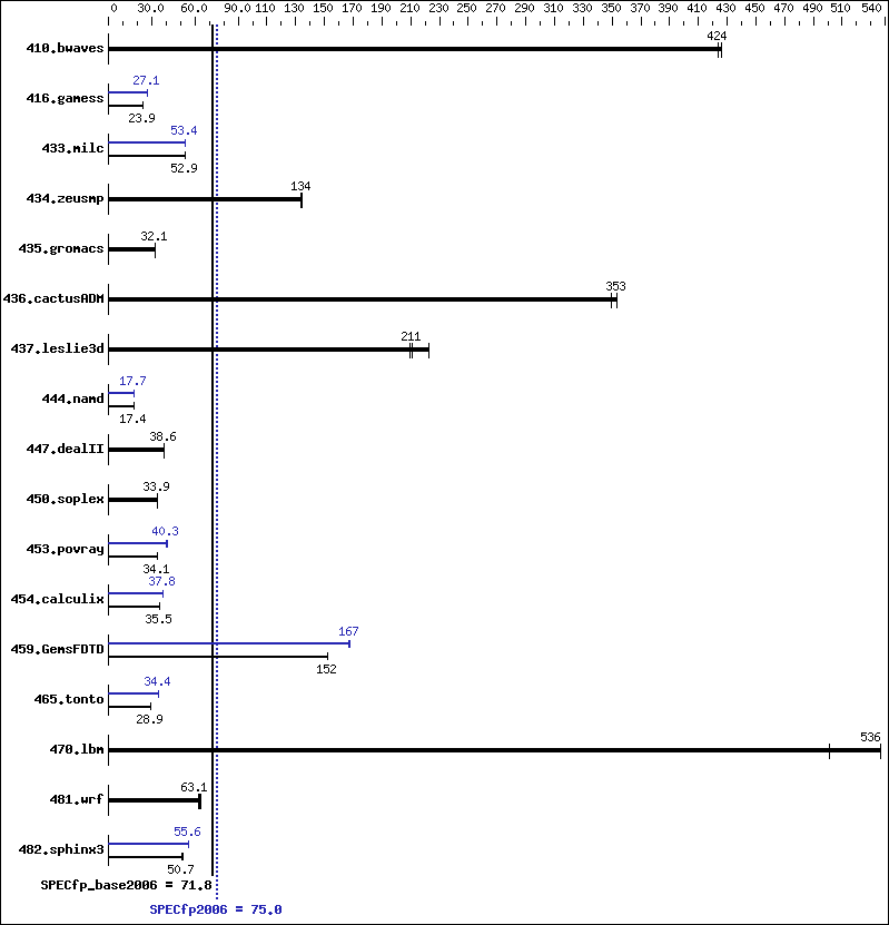 Benchmark results graph